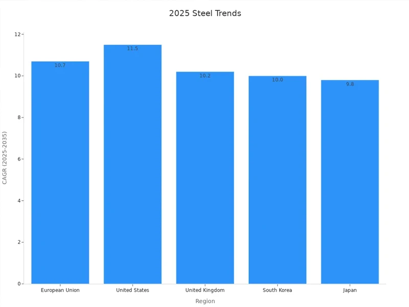 2025 steel trends 2025 steel trends