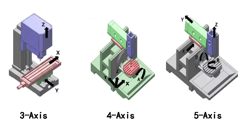 3 Axis 4 Axis and 5 Axis Machining 1 3-Axis, 4-Axis, and 5-Axis Machining