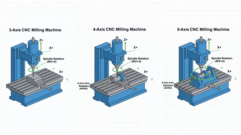 3 Axis 4 Axis and 5 Axis Machining