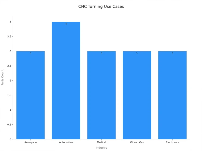 What is the Difference Between CNC Turning and CNC Milling picture What is the Difference Between CNC Turning and CNC Milling picture