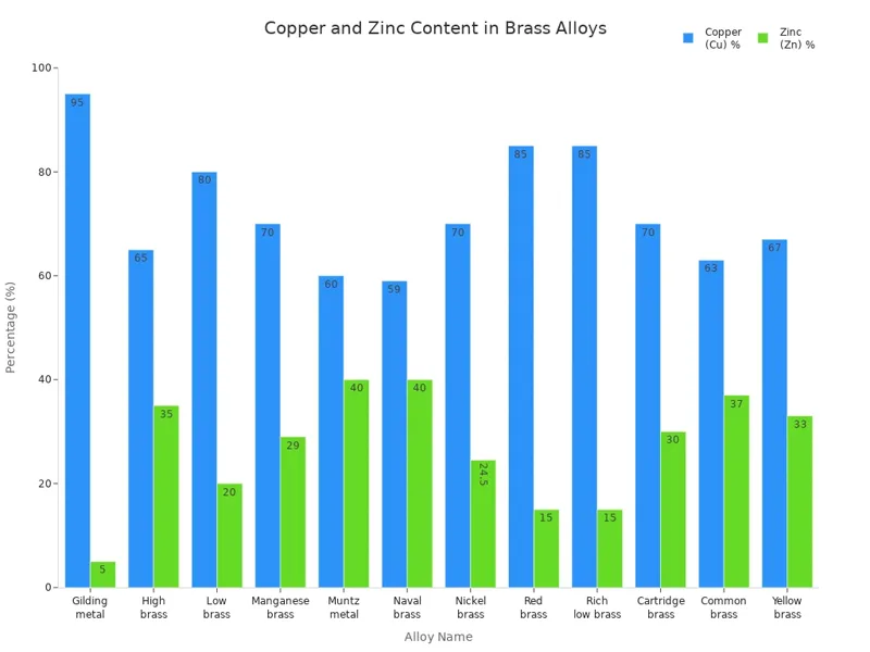 Copper and Zinc Content in Brass Alloys Copper and Zinc Content in Brass Alloys