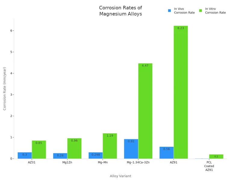 Corrosion Rates of Magnesium Alloys Corrosion Rates of Magnesium Alloys