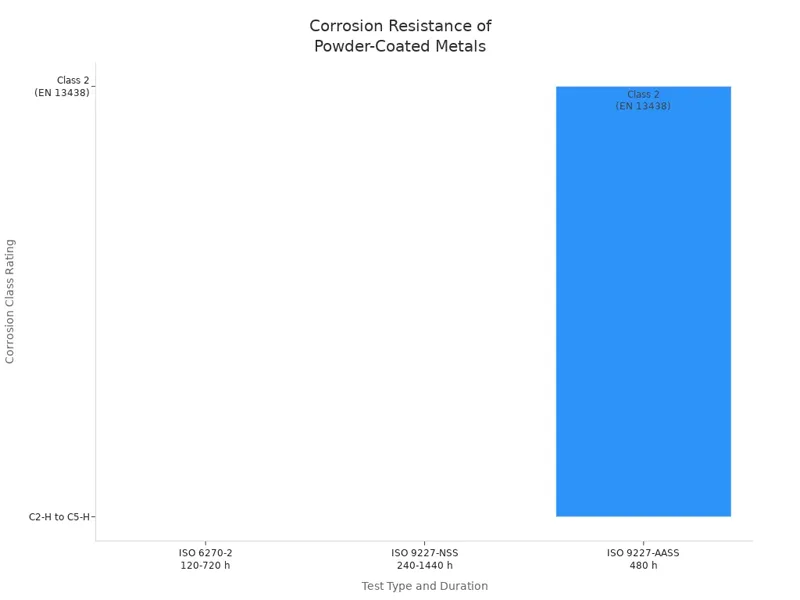 Corrosion Resistance of Powder Coated Metals Corrosion Resistance of Powder-Coated Metals