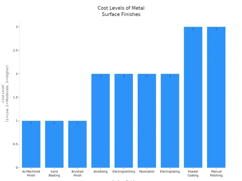 Cost Levels of Metal Surface Finishes Cost Levels of Metal Surface Finishes