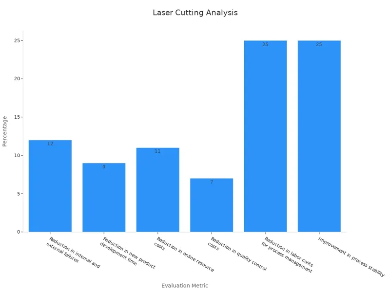 Laser Cutting Analysis