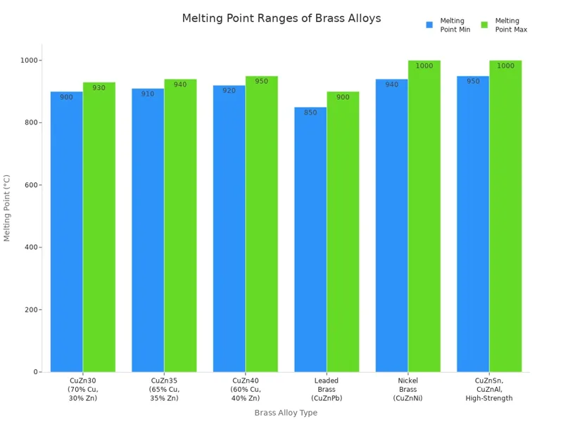 Melting Point Ranges of Brass Alloys Melting Point Ranges of Brass Alloys