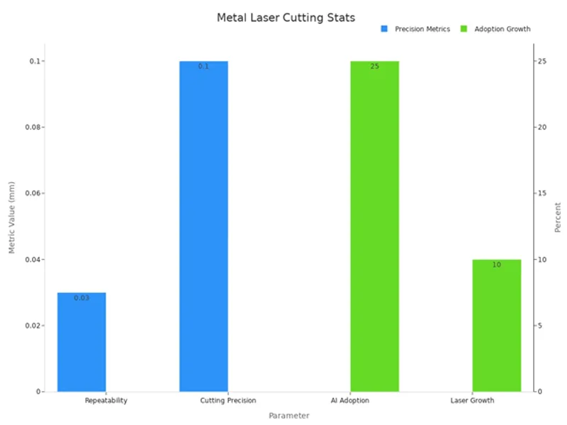 Metal Laser Cutting Stats