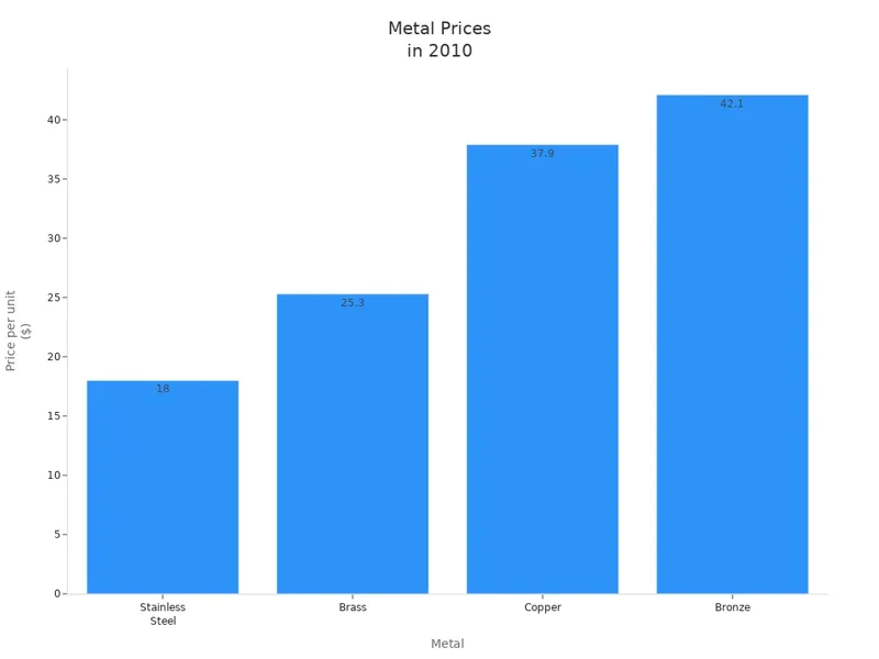 Metal Prices in 2010 Metal Prices in 2010