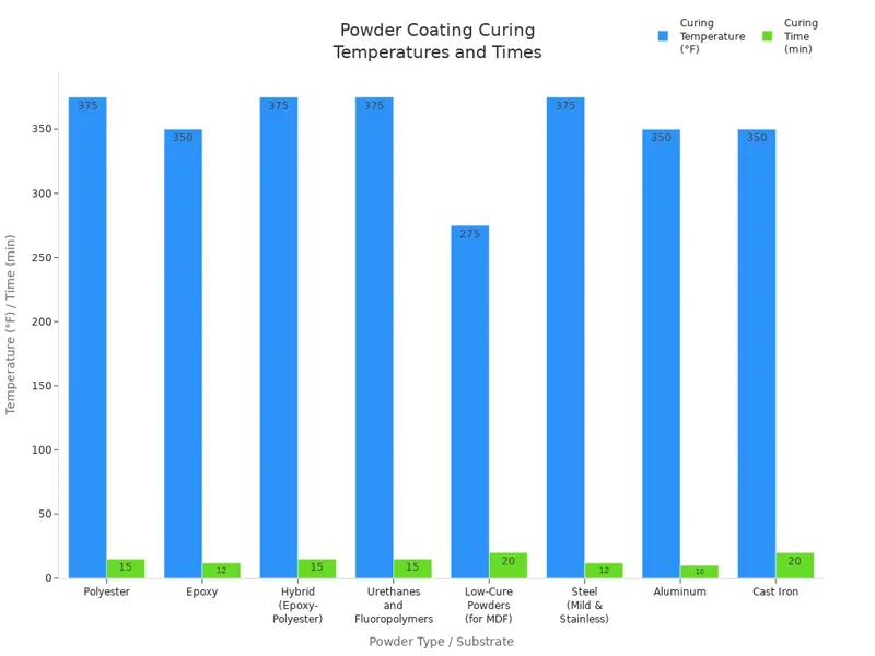 Powder Coating Curing Temperatures and Times Powder Coating Curing Temperatures and Times