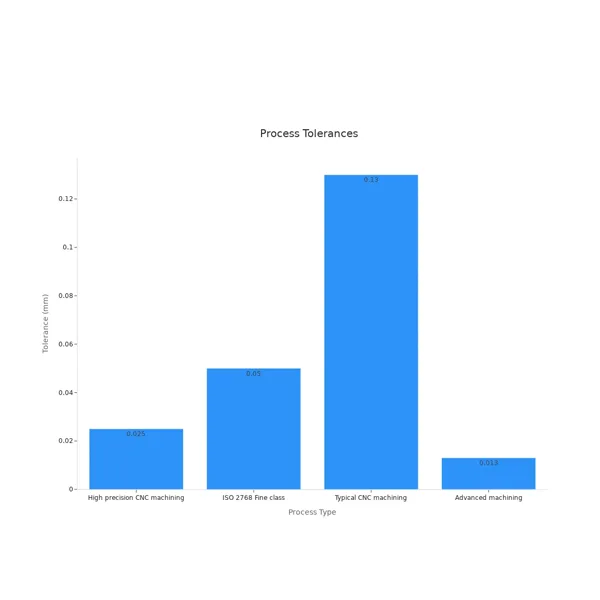 Process Tolerances Process Tolerances