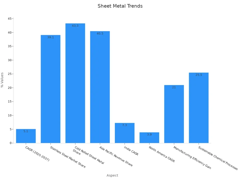 Sheet Metal trends Sheet Metal trends
