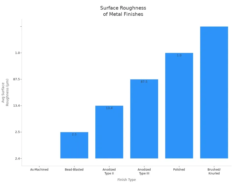 Surface Roughness of Metal Finishes Surface Roughness of Metal Finishes