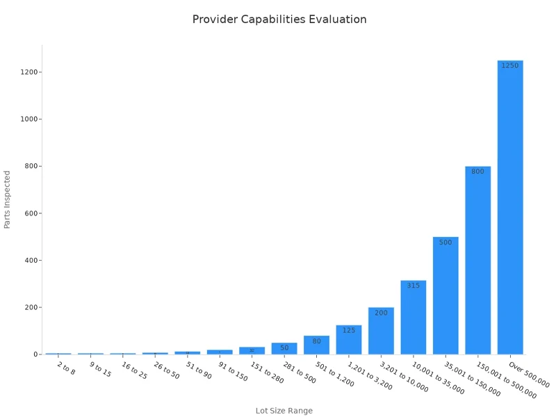 provider capabilities evaluation provider capabilities evaluation