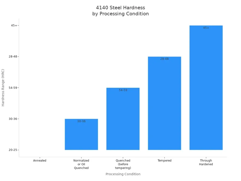 4140 Steel Hardness by Processing Condition 4140 Steel Hardness by Processing Condition