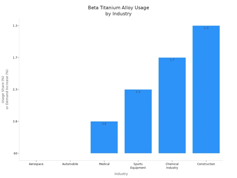Beta Titanium Alloy Usage by Industry Beta Titanium Alloy Usage by Industry