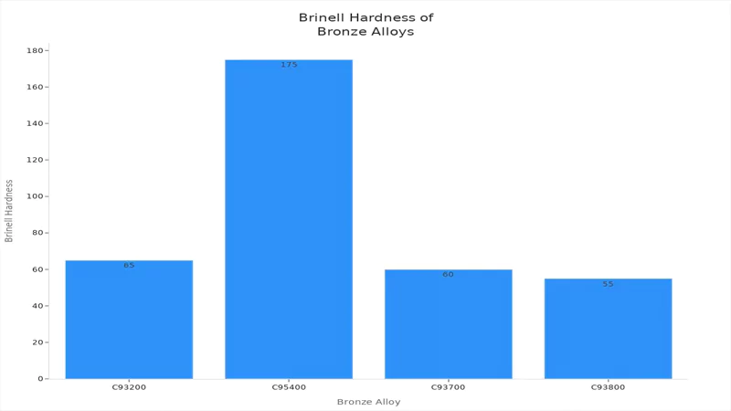 Brinell Hardness ofBronze Alloys Brinell Hardness ofBronze Alloys