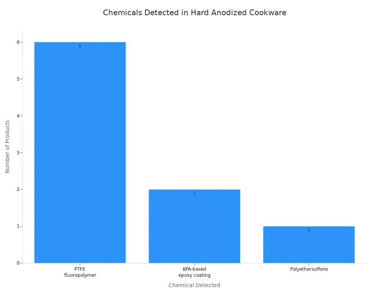 Chemicals Detected in Hard Anodized Cookware Chemicals Detected in Hard Anodized Cookware