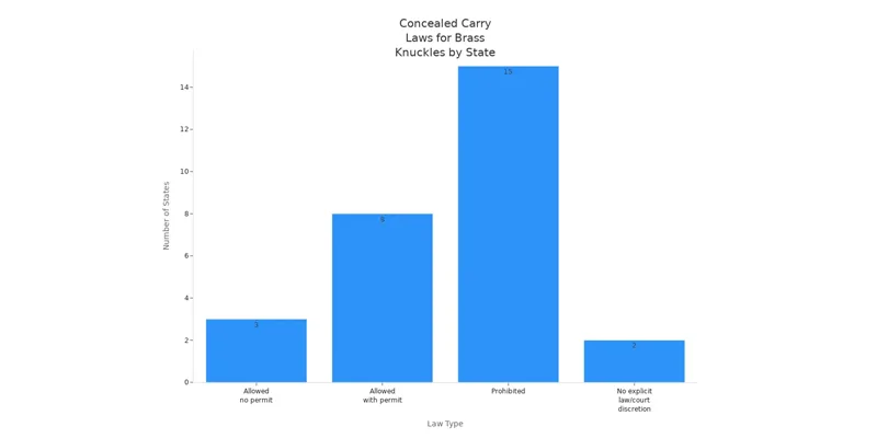 Concealed Carry Laws for Brass Knuckles by State Concealed Carry Laws for Brass Knuckles by State