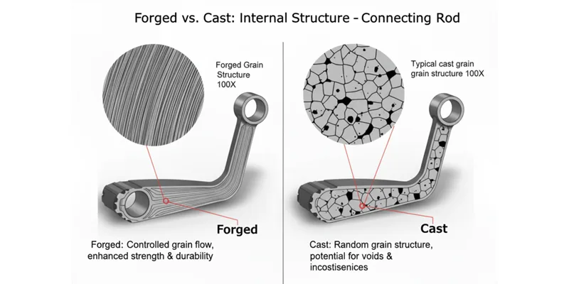 Differences between forged and cast parts Differences between forged and cast parts