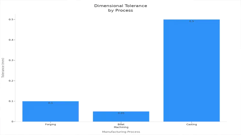 Dimensional Tolerance by Process Dimensional Tolerance by Process