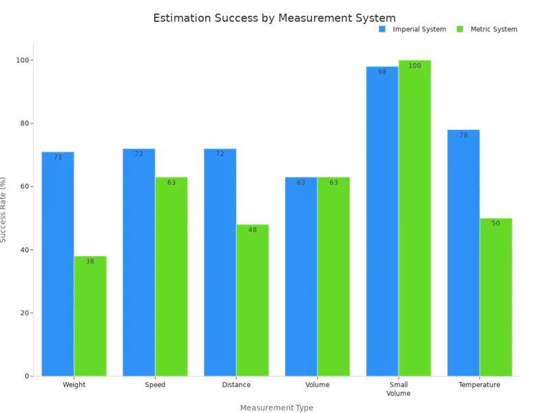 Estimation Success by Measurement System Estimation Success by Measurement System