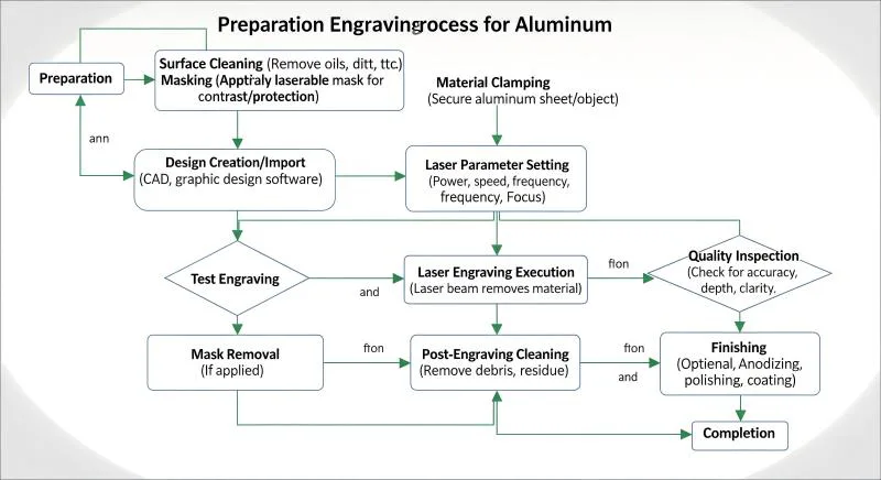 Laser Engraving Flowchart Laser Engraving Flowchart