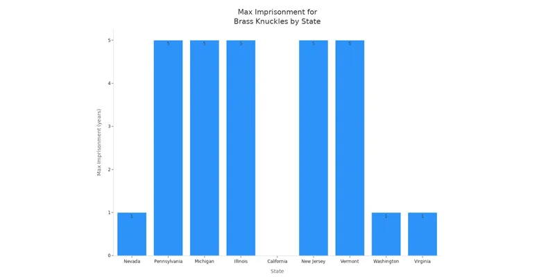 Max Imprisonment for Brass Knuckles by State Max Imprisonment for Brass Knuckles by State