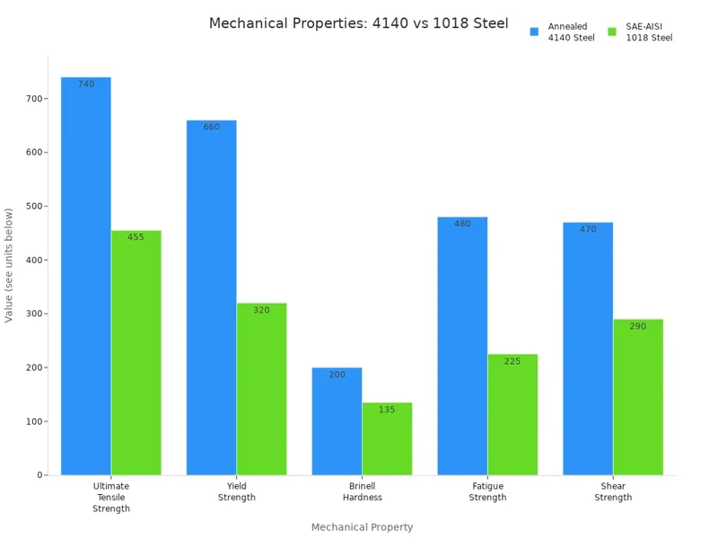 Mechanical Properties 4140 vs 1018 Steel Mechanical Properties 4140 vs 1018 Steel
