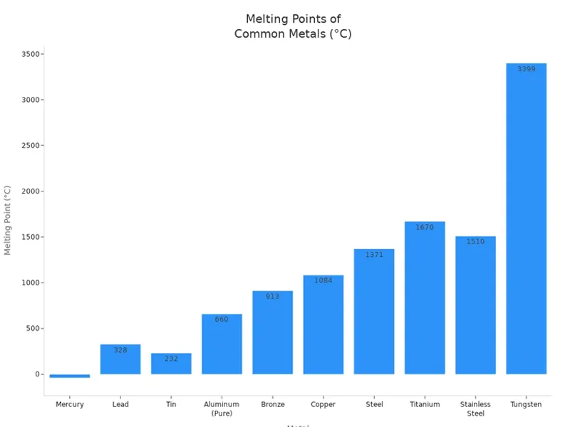 Melting Points of Common Metals °C Melting Points of Common Metals (°C)