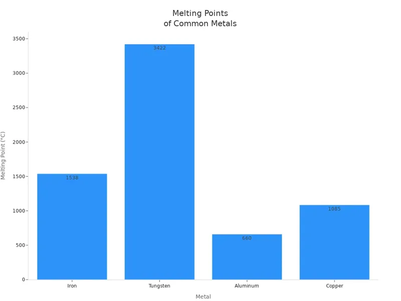 Melting Points of Common Metals Melting Points of Common Metals