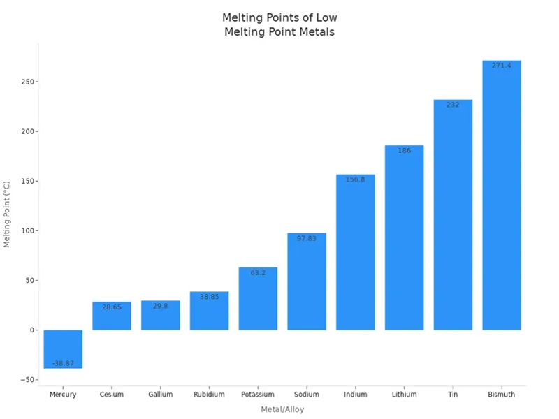 Melting Points of Low Melting Point Metals Melting Points of Low Melting Point Metals