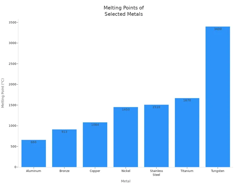 Melting Points of Selected Metals Melting Points of Selected Metals