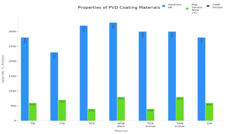 Properties of PVD Coating Materials Properties of PVD Coating Materials