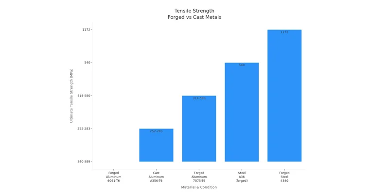 Tensile Strength Forged vs Cast Metals Tensile Strength Forged vs Cast Metals