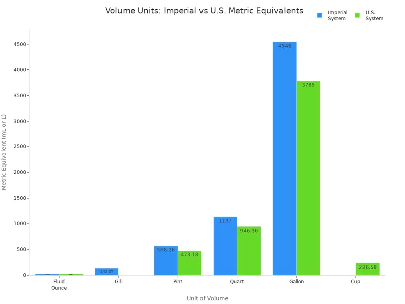 Volume Units Imperial vsU.S. Metric Equivalents Volume Units Imperial vsU.S. Metric Equivalents