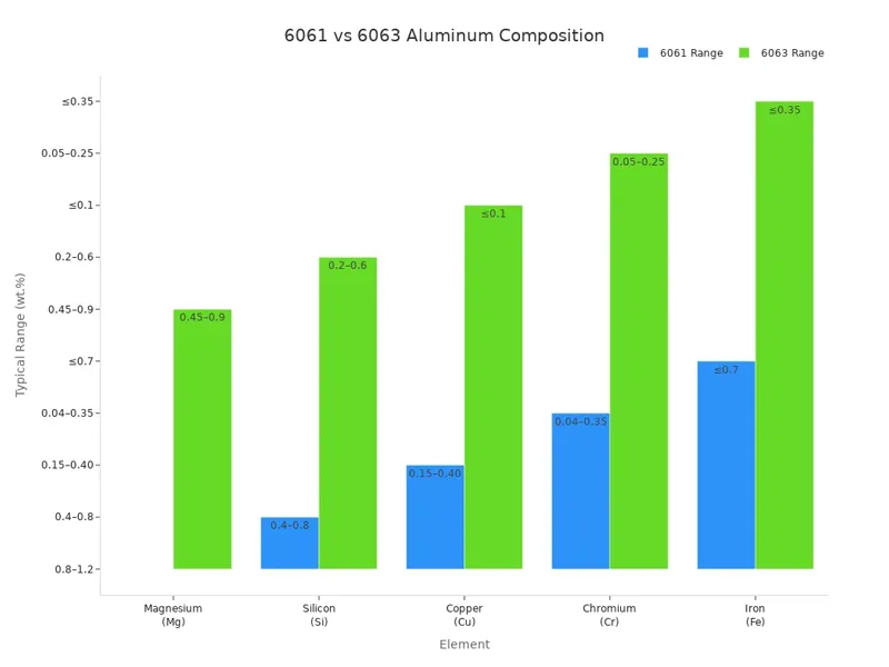 6061 vs 6063 Aluminum Composition 6061 vs 6063 Aluminum Composition