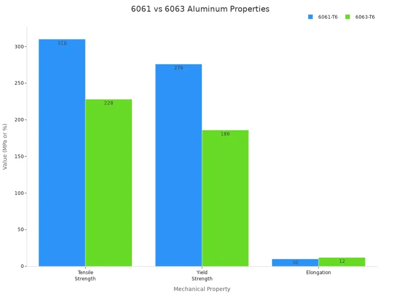 6061 vs 6063 Aluminum Properties 6061 vs 6063 Aluminum Properties