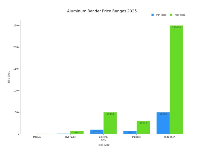 Aluminum Bender Price Ranges 2025 Aluminum-Bender-Price-Ranges-2025
