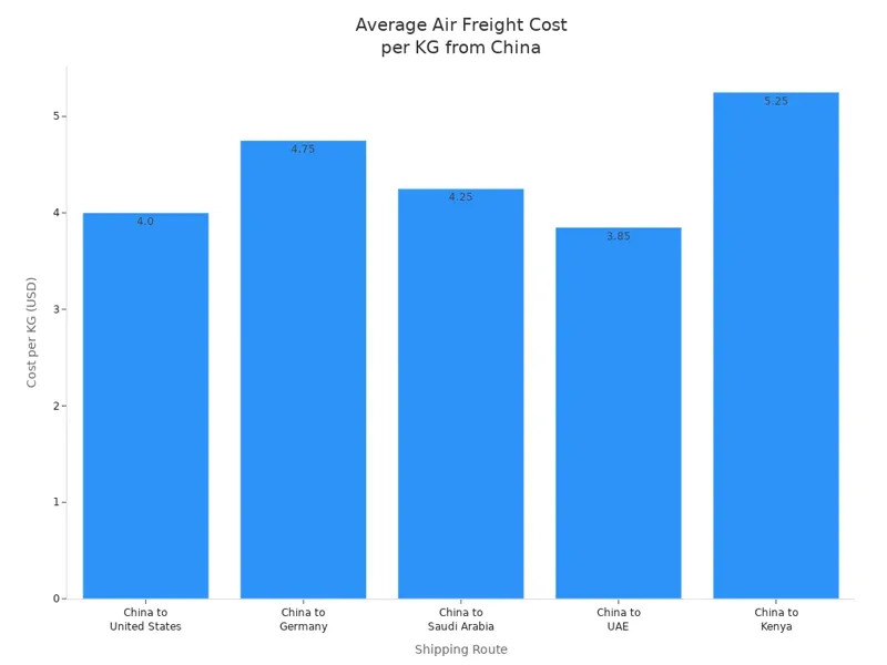 Average Air Freight Cost per KG from China Average Air Freight Cost per KG from China