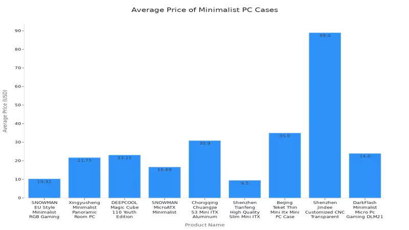 Average price of minimailst pc case Average-price-of-minimailst-pc-case