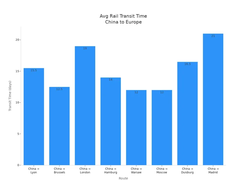 Avg Rail Transit Time China to Europe Avg Rail Transit Time China to Europe