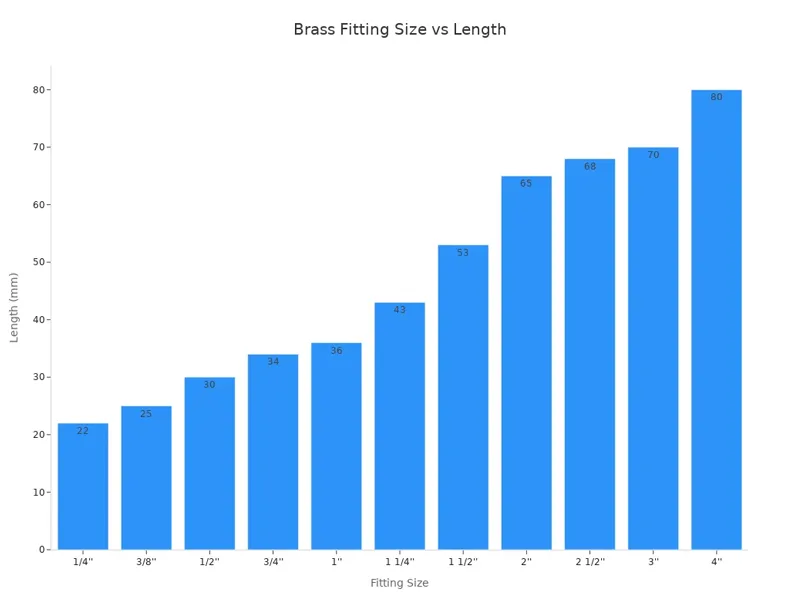 Brass Fitting Size vs Length Brass Fitting Size vs Length