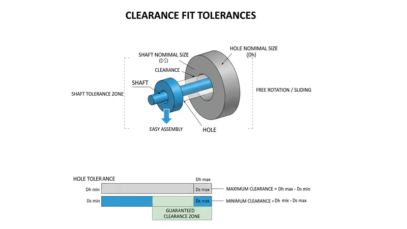 Clearance Fit Clearance Fit