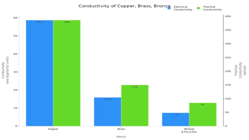 Conductivity of Copper Brass Bronze Conductivity-of-Copper-Brass-Bronze