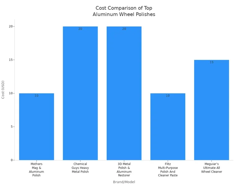 Cost Comparison of Top Aluminum Wheel Polishes Cost Comparison of Top Aluminum Wheel Polishes