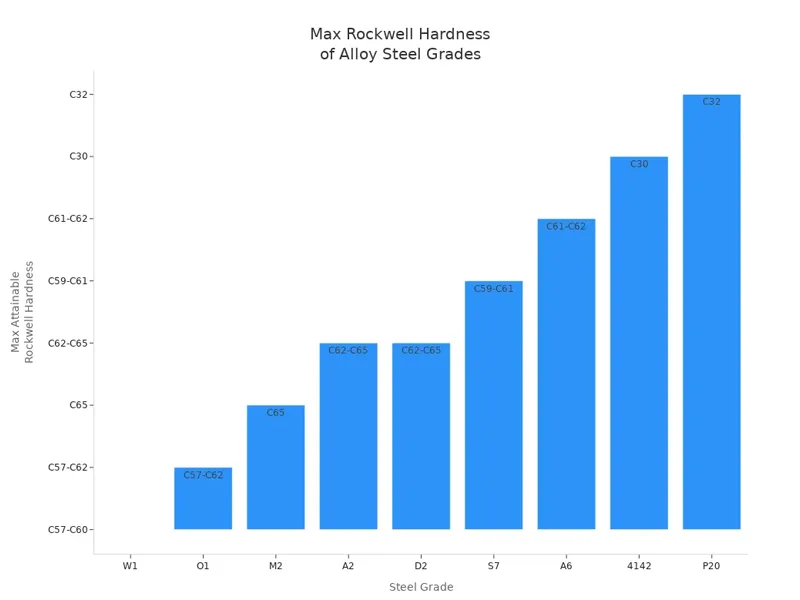 Max Rockwell Hardness of Alloy Steel Grades Max Rockwell Hardness of Alloy Steel Grades