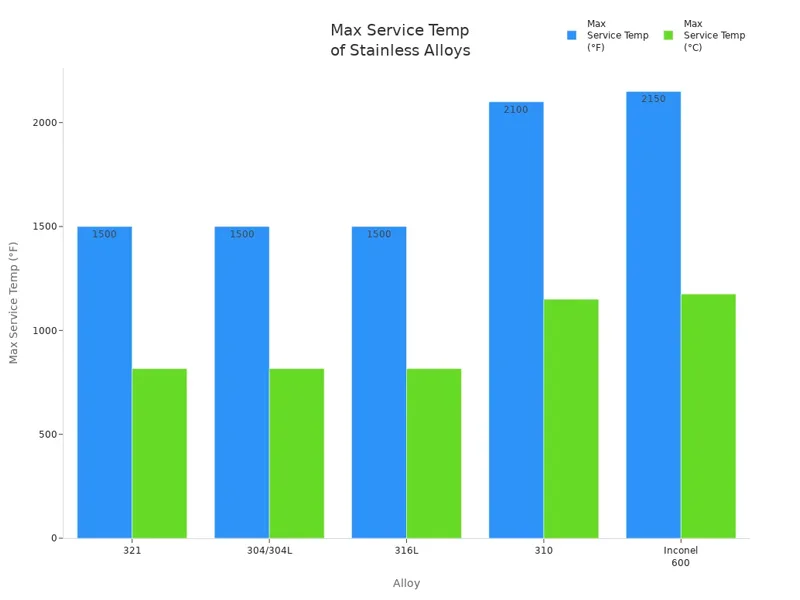 Max Service Temp of Stainless Alloys Max Service Temp of Stainless Alloys