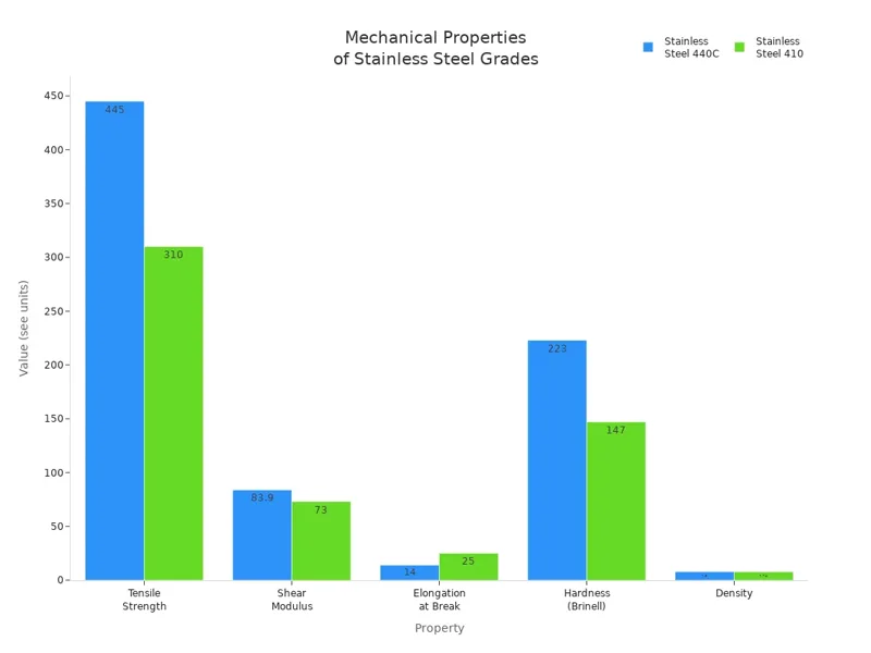 Mechanical Properties of Stainless Steel Grades Mechanical Properties of Stainless Steel Grades