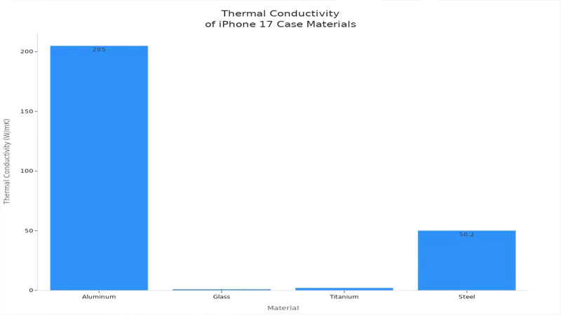 Thermal conductivity of iphone 17 case materials Thermal conductivity-of-iphone-17-case-materials