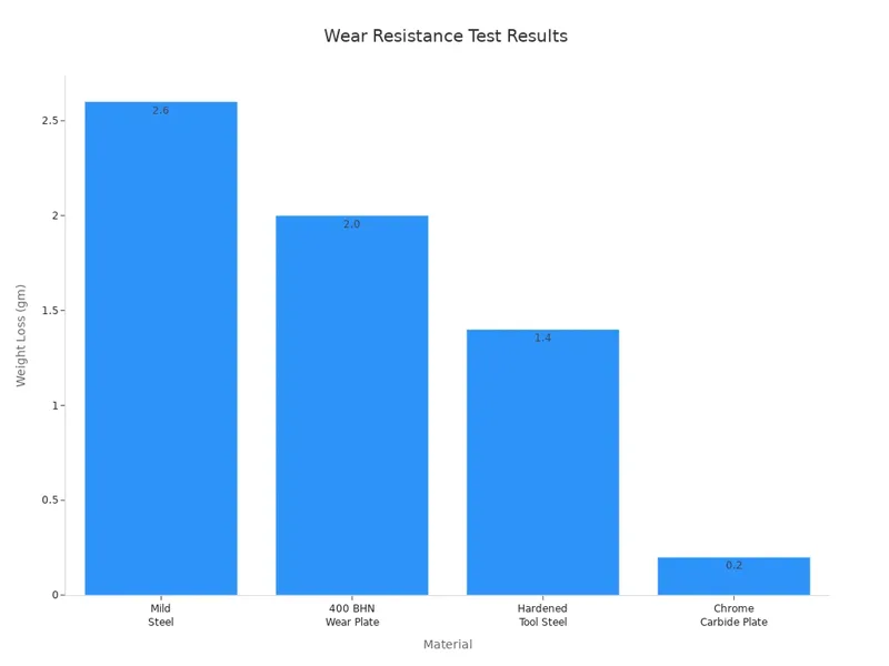 Wear Resistance Test Results Wear Resistance Test Results